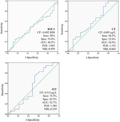 Diagnosis of Idiopathic GHD in Children Based on Response to rhGH Treatment: The Importance of GH Provocative Tests and IGF-1